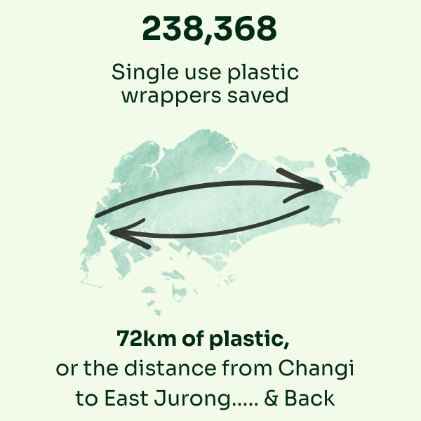 Amount of single use plastics grobrix has saved in 2025
