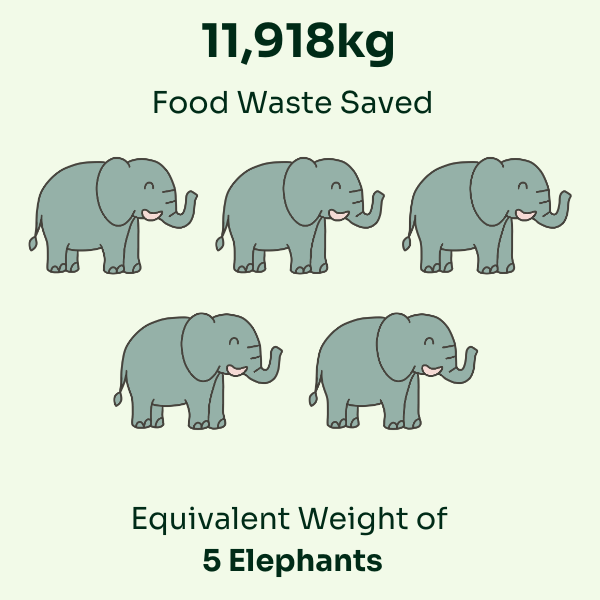 Amount of food waste grobrix saved in the year 2025