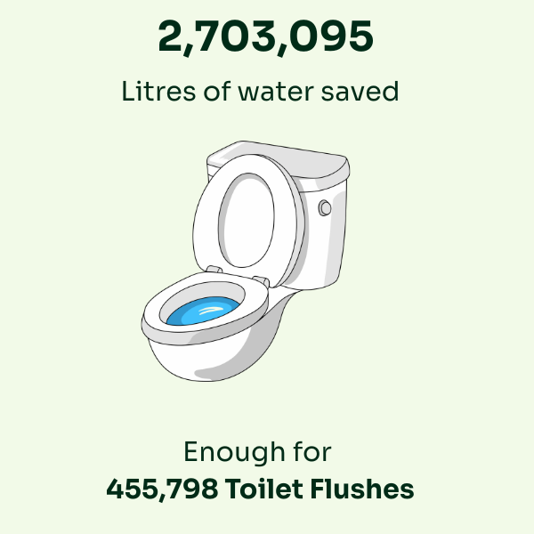 Amount of water grobrix has saved in the year 2025